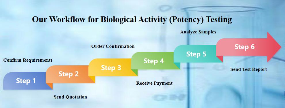 Our Workflow for Biological Activity (Potency) Testing