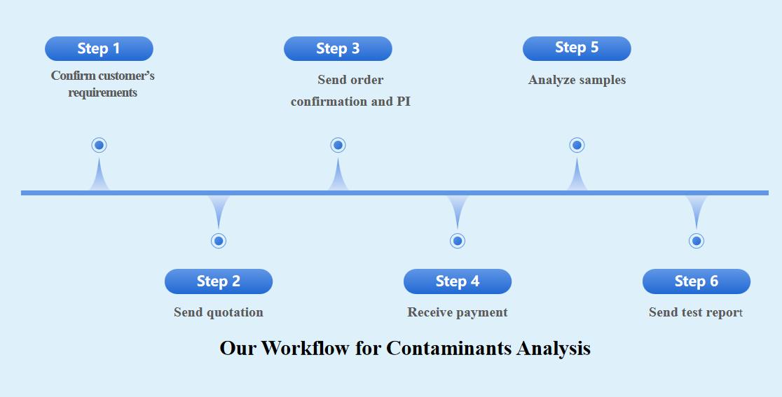 Our Workflow for Contaminants Analysis