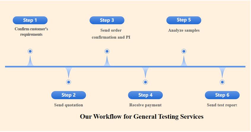 General Testing Services