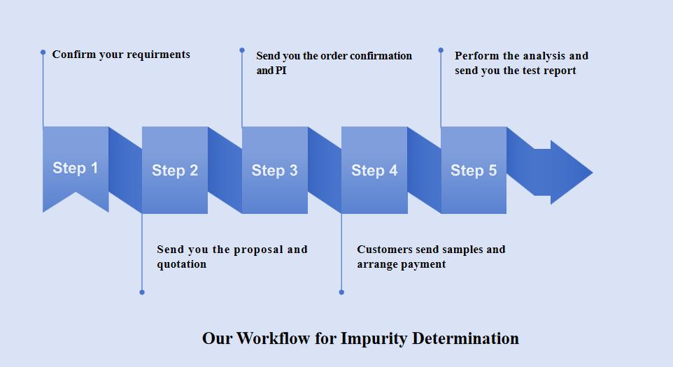 Our Workflow for Impurity Determination