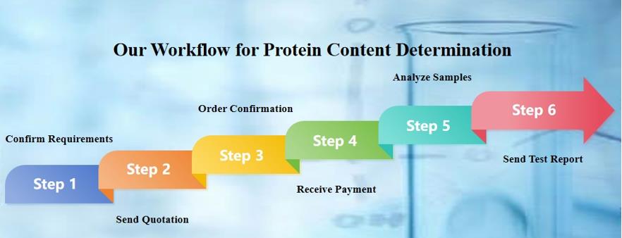 Protein Content Determination