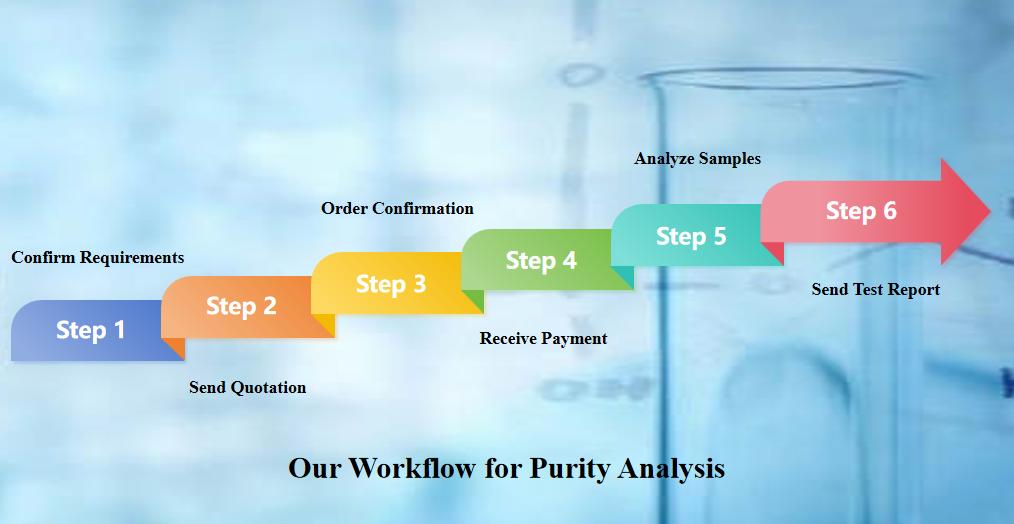 Our Workflow for Purity Analysis