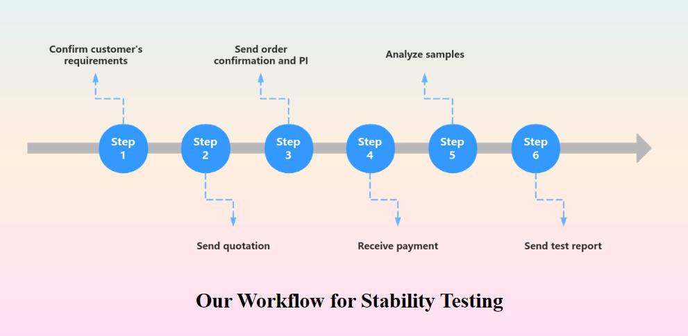 Our Workflow for Stability Testing