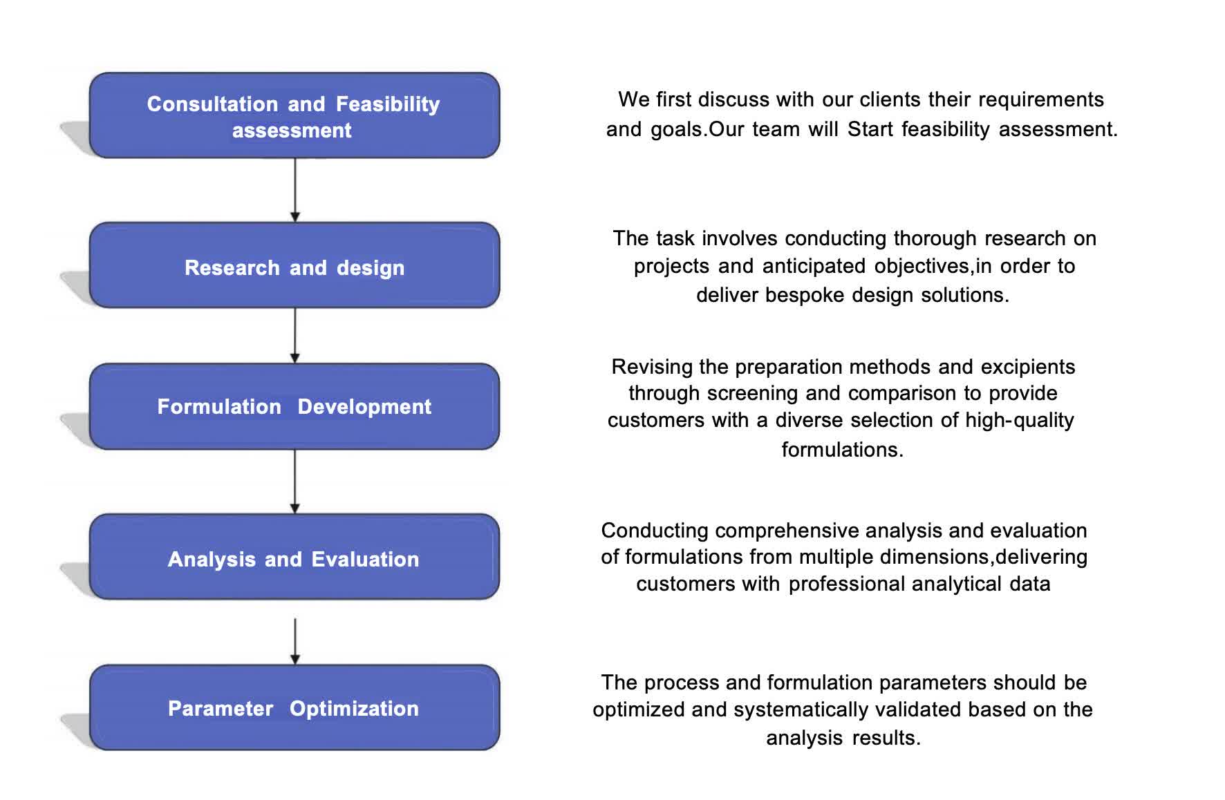 Fig.1 Our workflow of transdermal liposome formulation development.