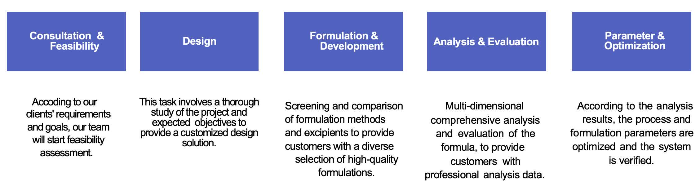 Fig.1 Process of aerosol liposome formulation development.