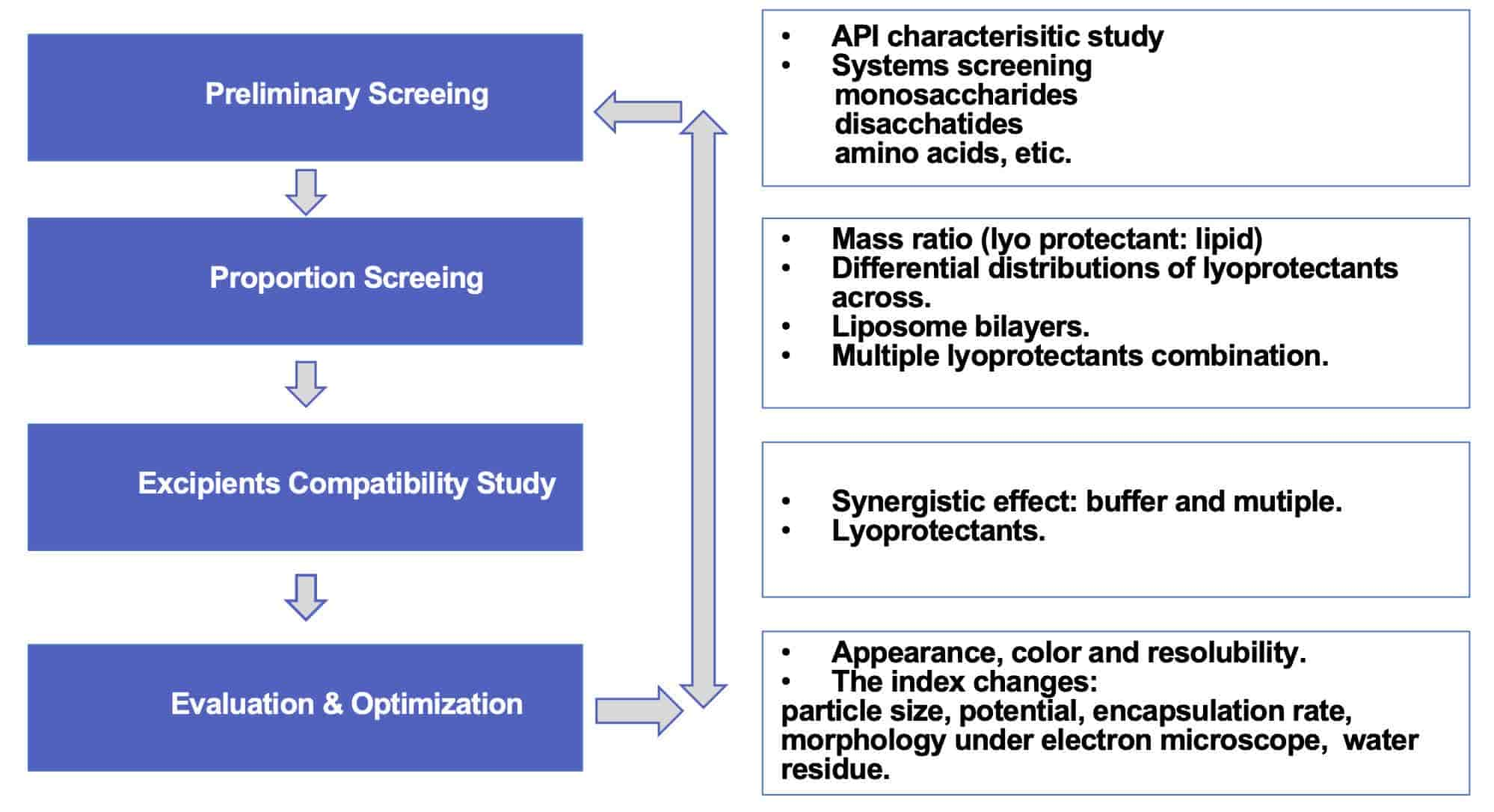 Fig. 1 Our workflow of Lyoprotectant Screening for Liposome Formulation (CD Formulation)