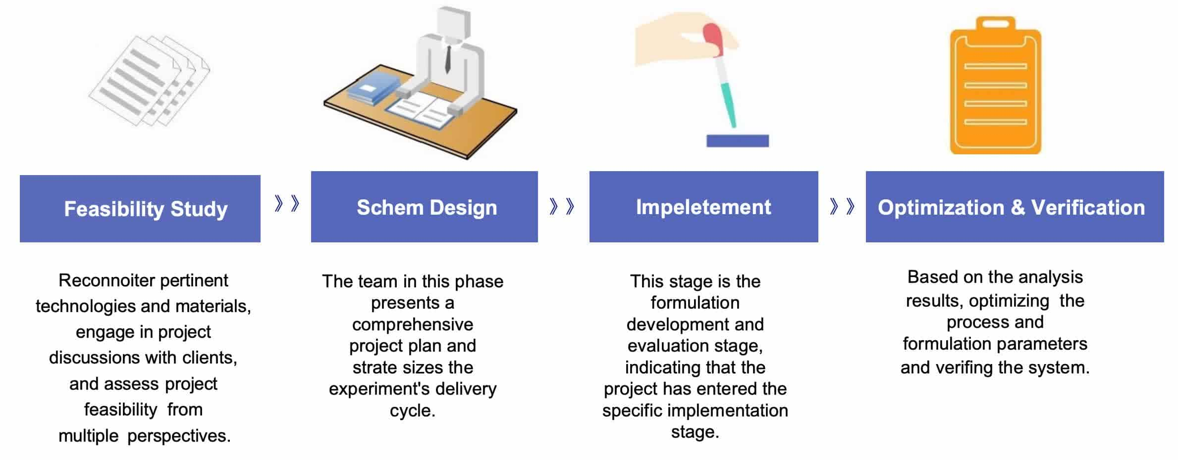 Fig.2 Our workflow of ocular liposome formulation development.