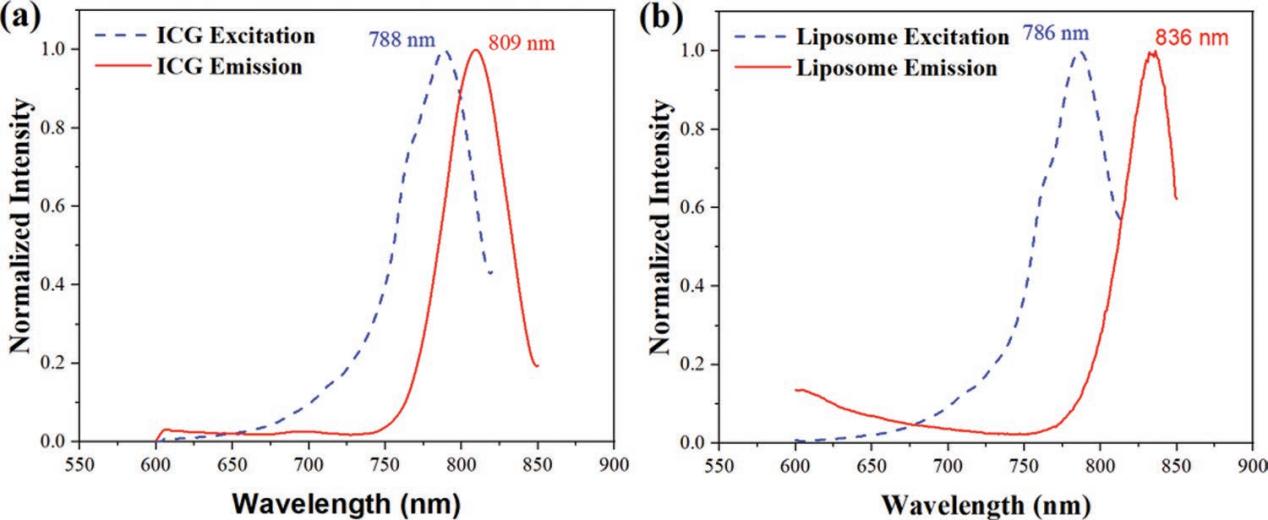 Fig.2 Excitation and emission spectra of the aqueous ICG solution and the ICG-liposome. 