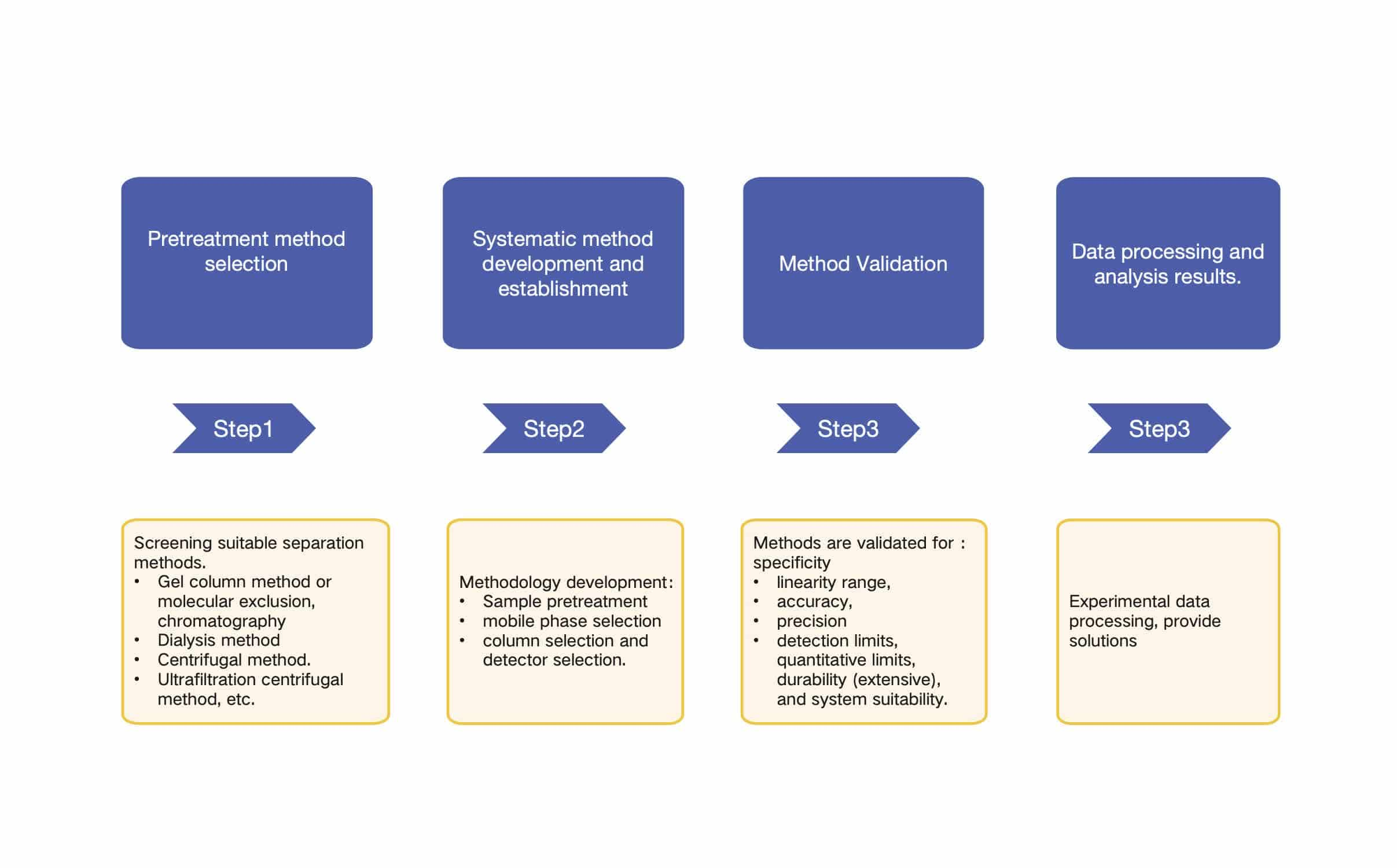 Fig.2 Our workflow of liposome drug loading testing.