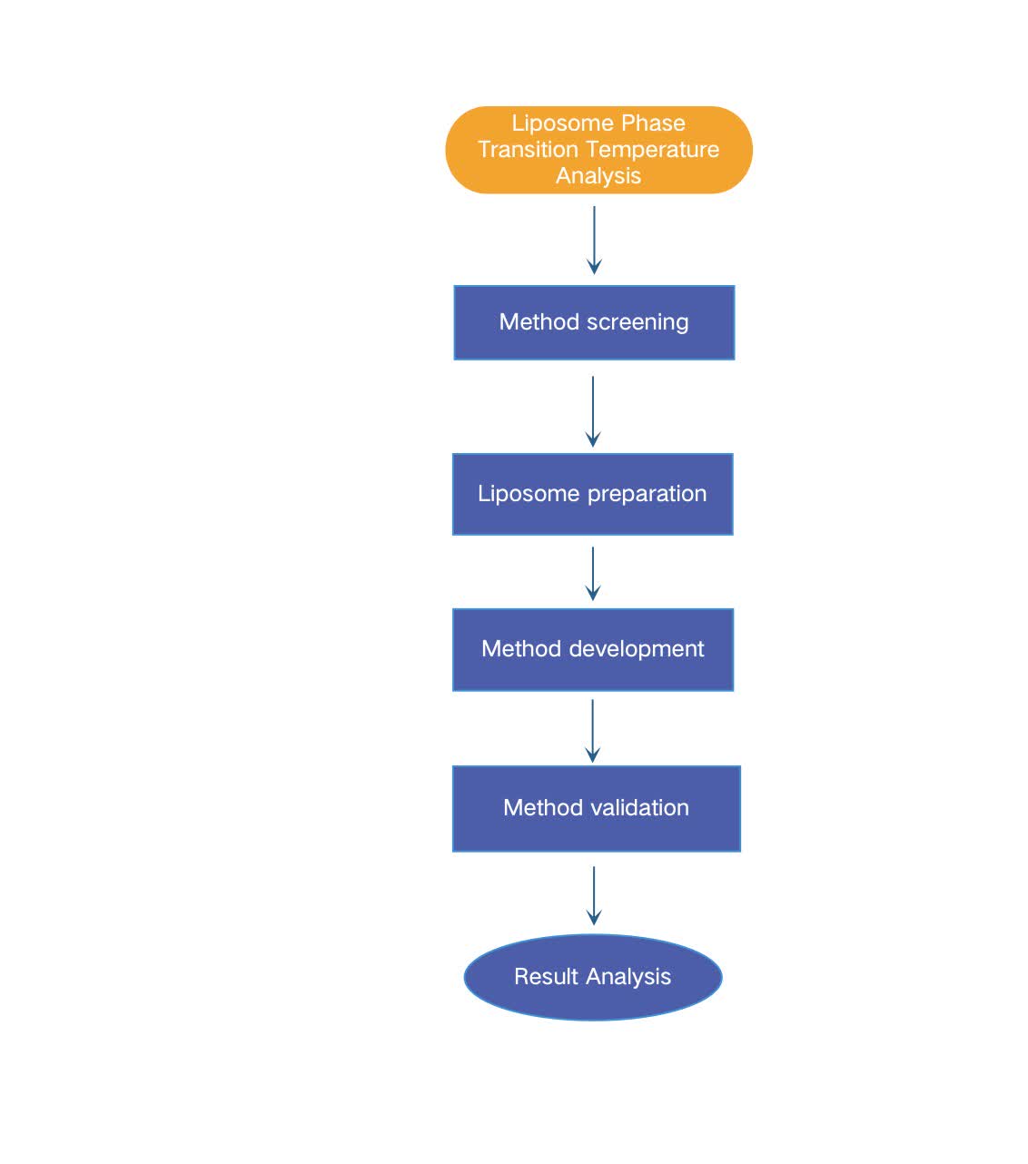 Fig.2 Our workflow of liposome phase transition temperature analysis.