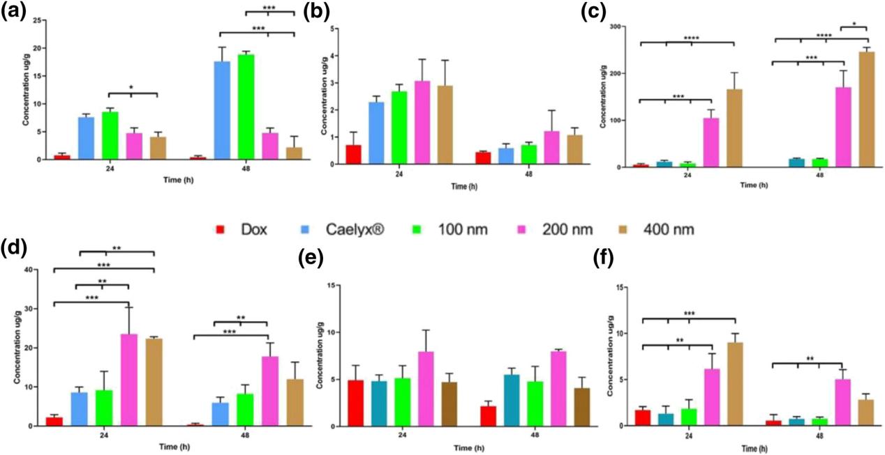 Fig.2 Process of apigenin-loaded stealth liposomes pharmacokinetic study.