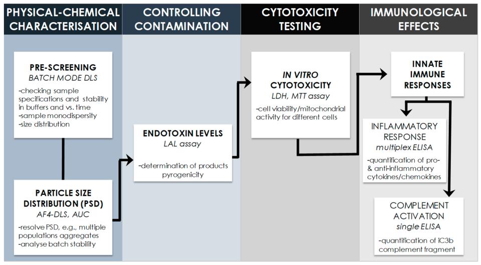 Fig. 3 Characterization strategy of injectable liposome.