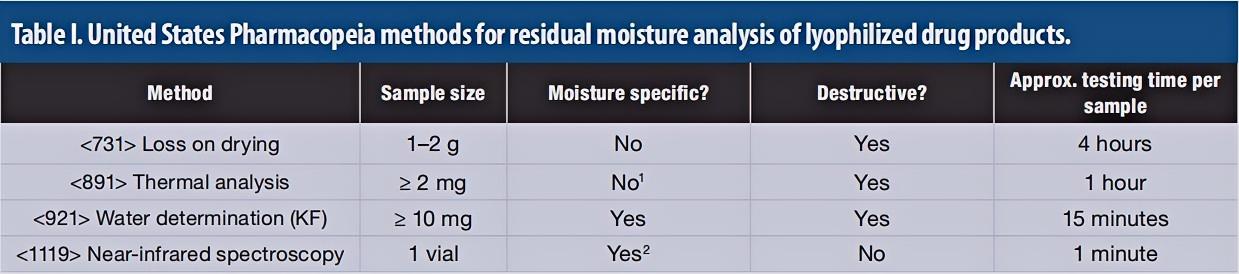 Table 1. USP methods for residual moisture analysis.