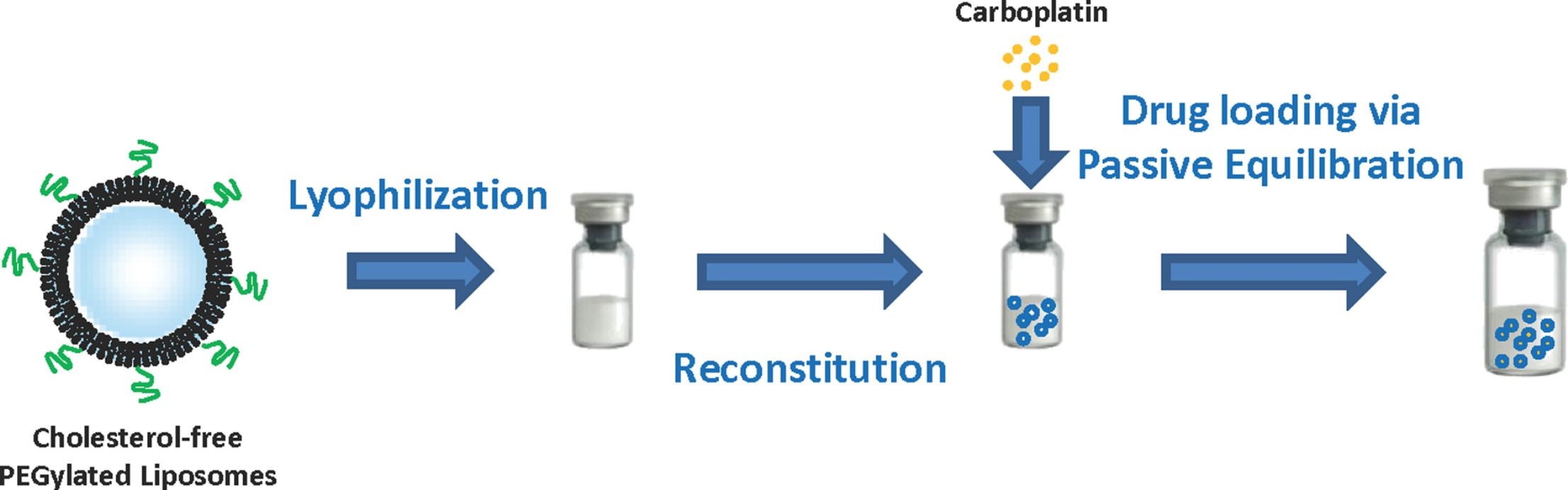 Fig.1 Lyophilized liposome reconstitution.