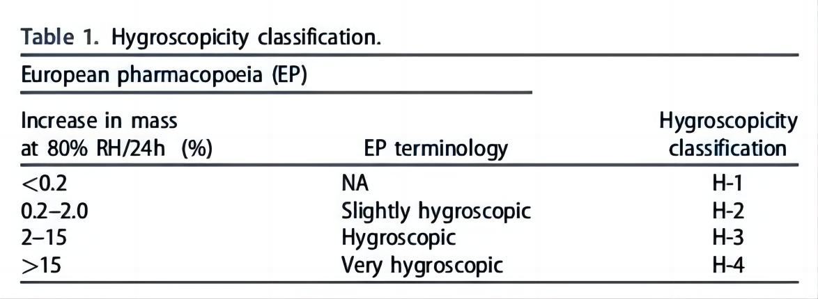 Table 1. Hygroscopicity classification in the European Pharmacopoeia.