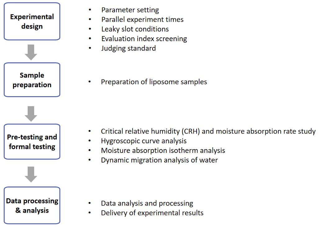 Fig.1 The workflow of lyophilized liposome hygroscopicity determination.