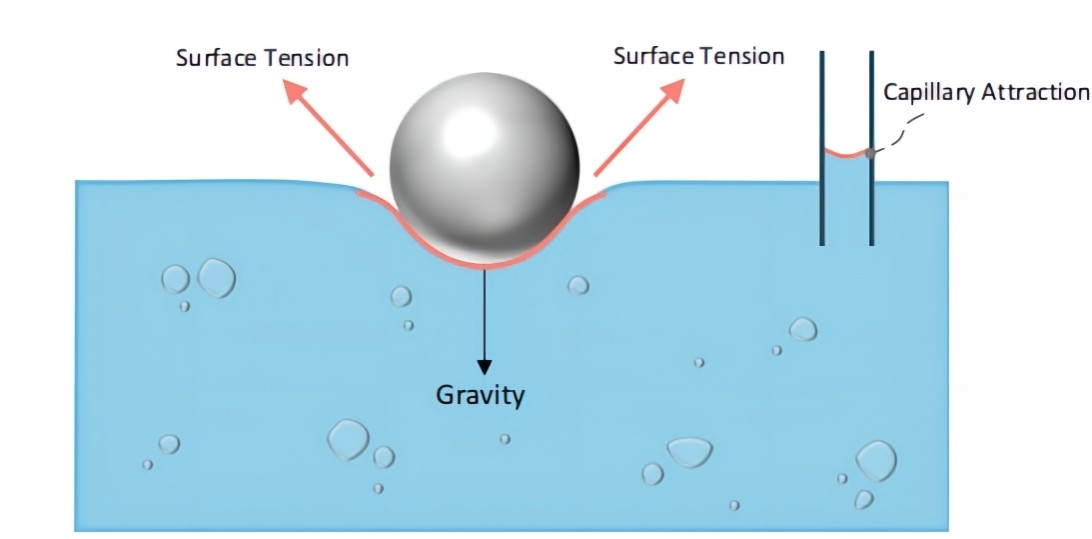 Fig.1 The diagram of surface tension.