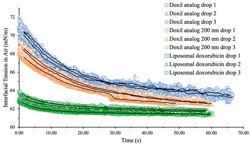 Fig.2 Interfacial tension study of liposomes.