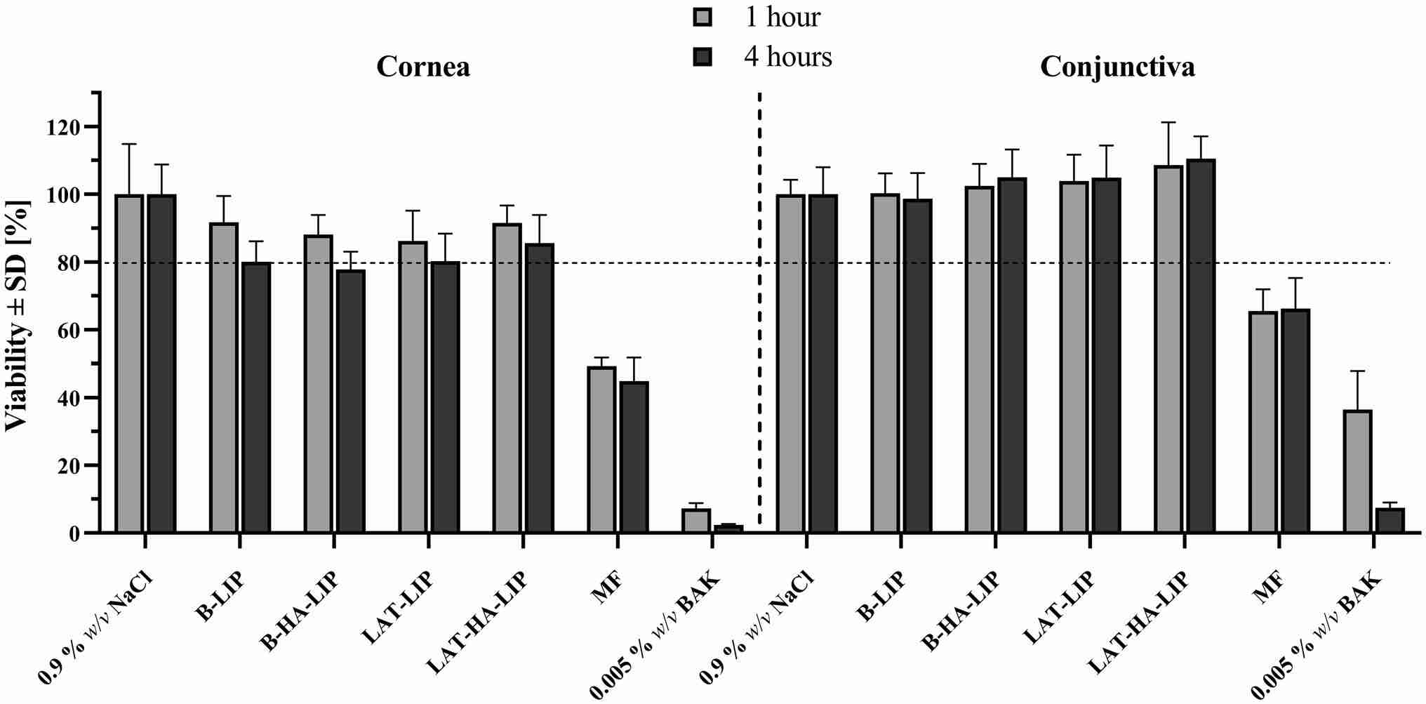 Fig.2 In vitro tolerance of the liposomal formulations developed in corneal.