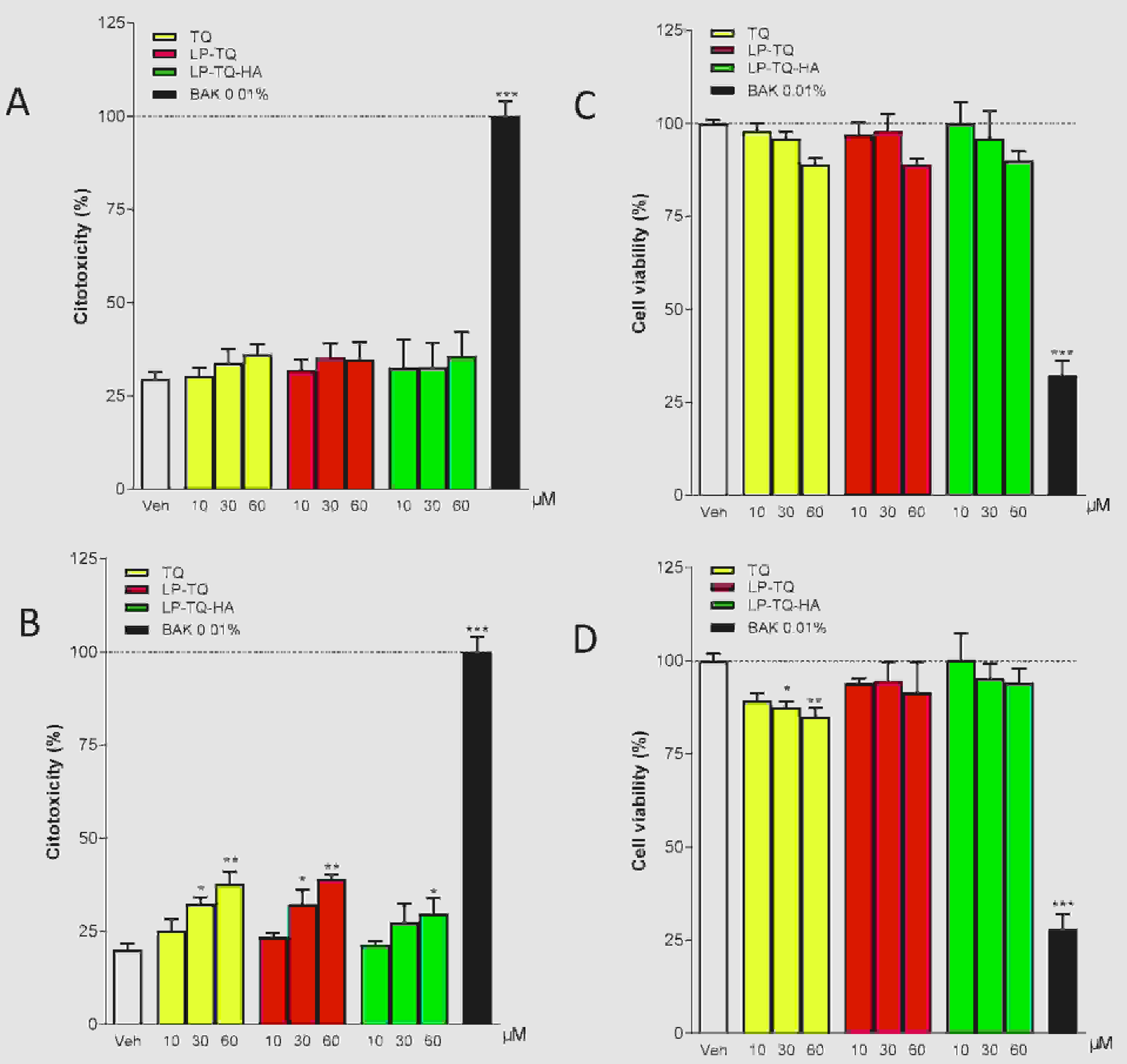 Fig.2 Evaluation of LDH and MTT assay in the human corneal cells.