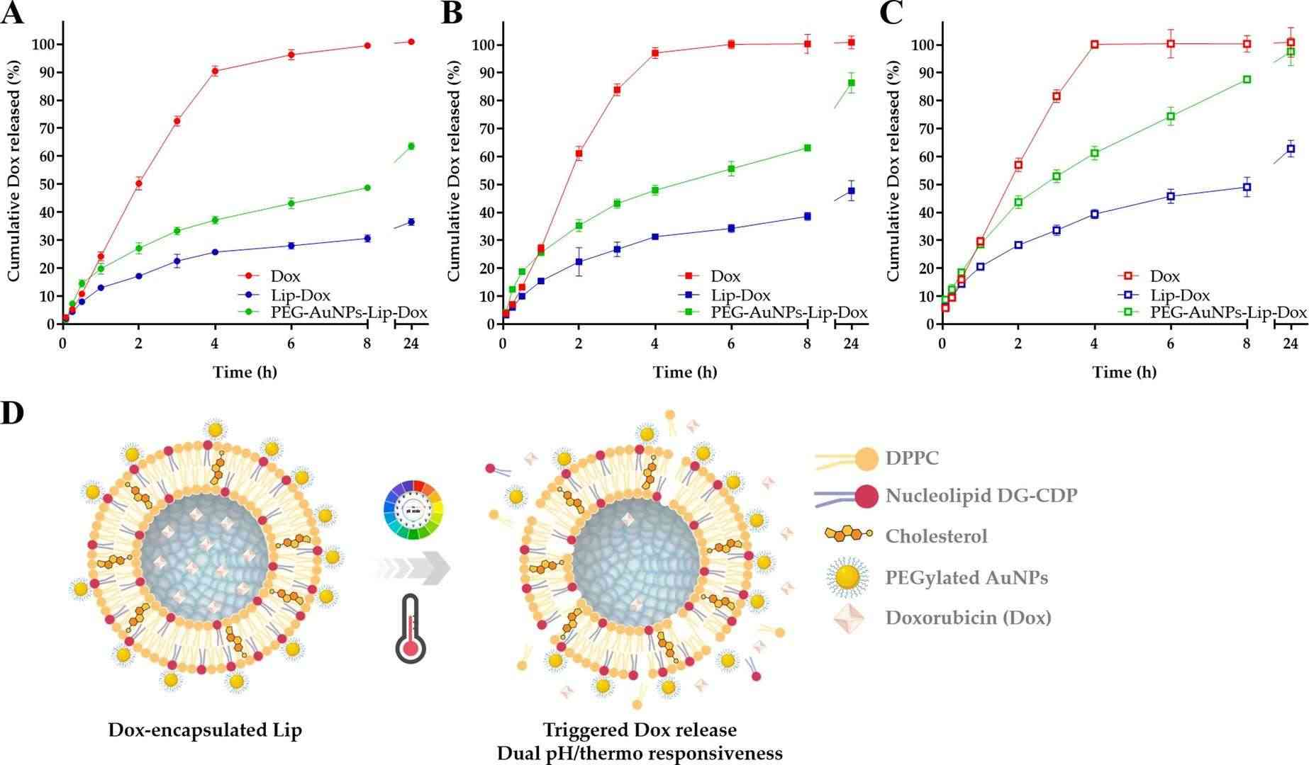 Fig.3 pH/Temperature impact on liposome release in vitro.