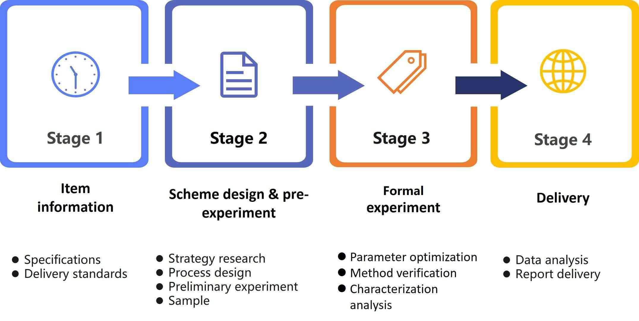 Fig.2 Workflow for custom temperature-ultrasonic responsive liposome service.