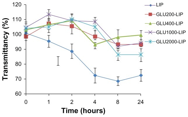 Fig.2 The variation in transmittancy versus the different incubation time of glucose-liposomes.