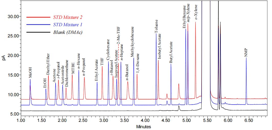 Fig.1 GC-FID profile of all solvents in mixtures.