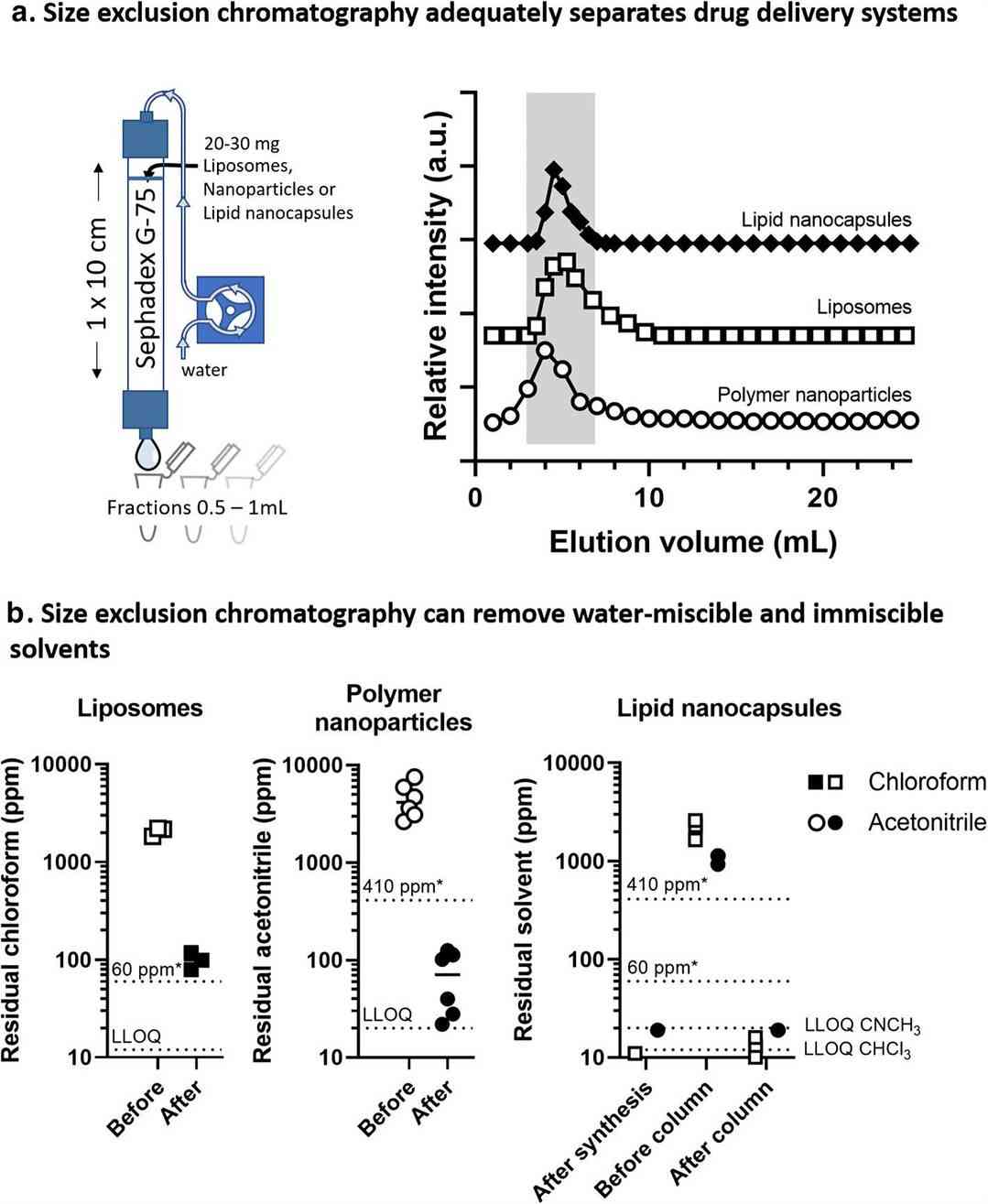 Fig.2 Size exclusion chromatography which demonstrated its efficacy as a robust technique for the elimination of residual solvents.