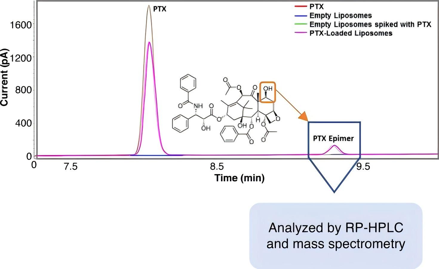 Fig.1 Liposome impurities analyzed by RP-HPLC and mass spectrometry.