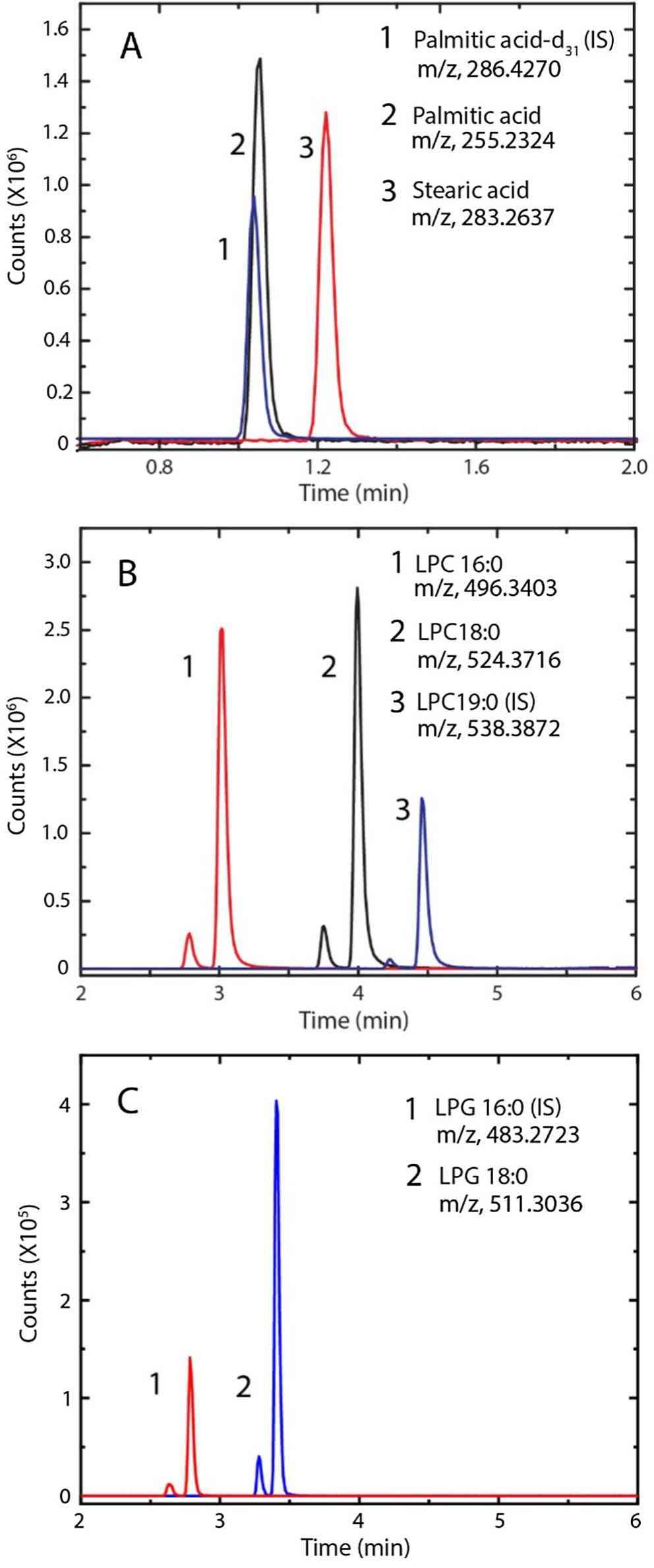 Fig.2 Representative chromatograms of impurity standards.