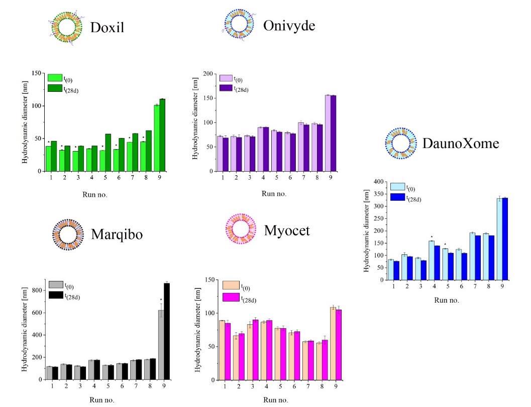 Fig.2 Storage stability of clinical liposomes formulated by microfluidics.