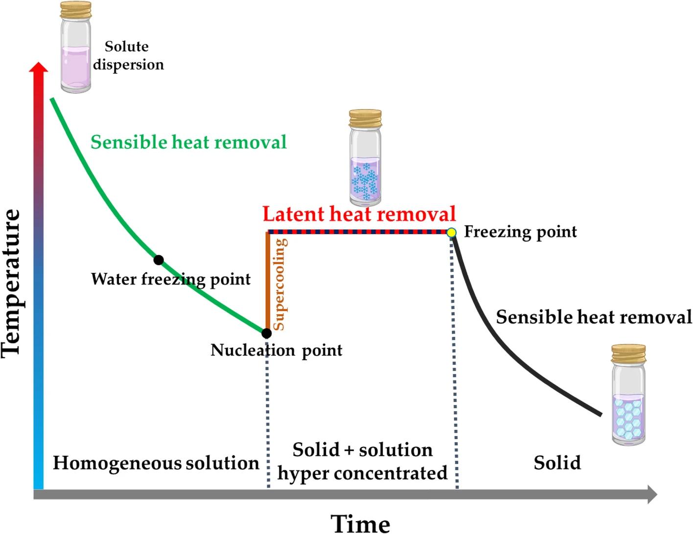 Fig.1 Freeze-thaw time-temperature curve.