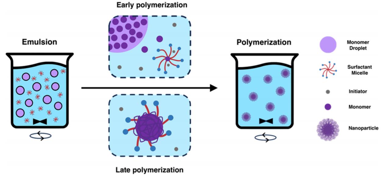 Fig.3 Emulsion polymerization method.