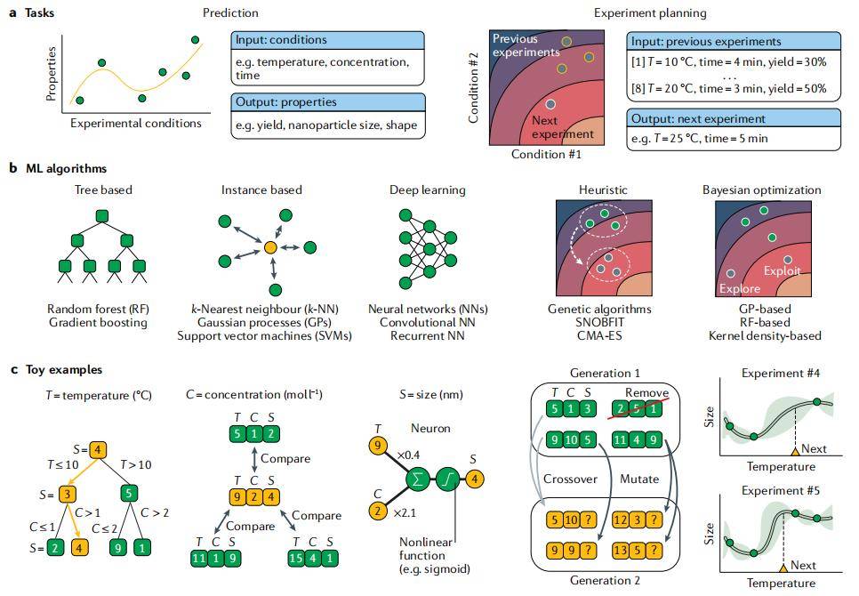 Fig.1 Machine learning algorithms.