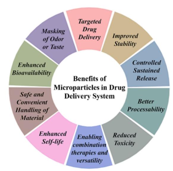 Fig.2 Advantages of microparticles.