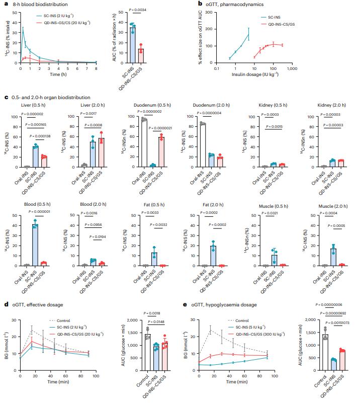 Fig.2 In vivo evaluation of SC-INS, QD-INS–CS/GS and oral insulin alone.