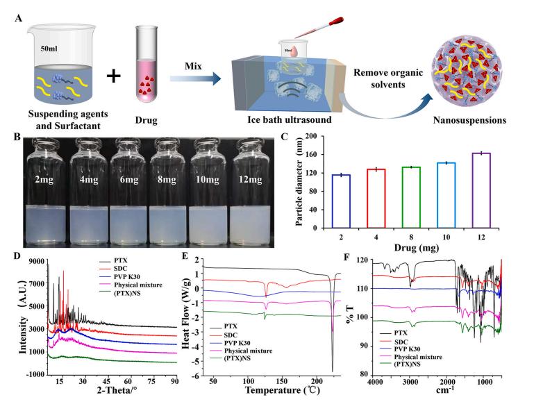 Fig.3 Paclitaxel nanosuspension fabrication.