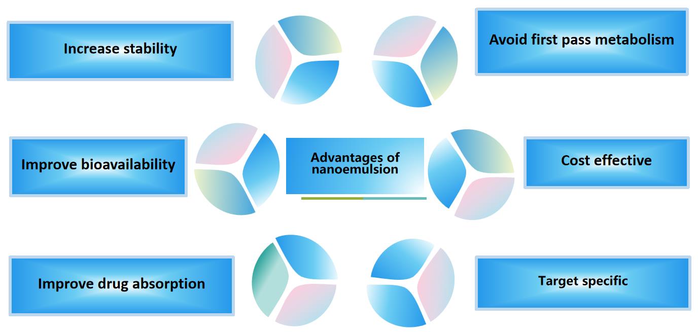 Fig.1 Benefits of nanoemulsions.