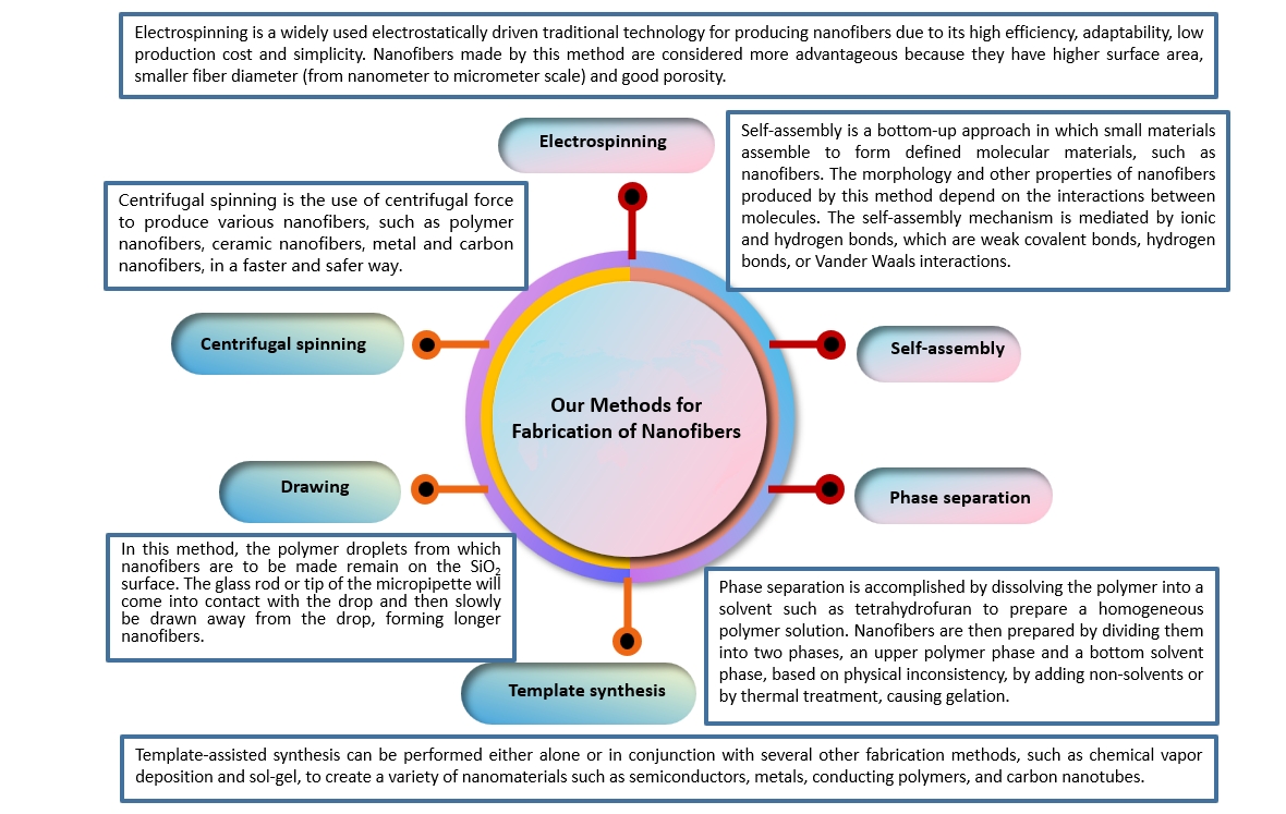 Fig.1 Nanofiber preparation methods.