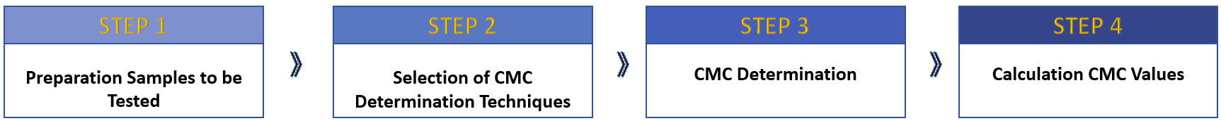 Fig.3 Critical micelle concentration testing process.