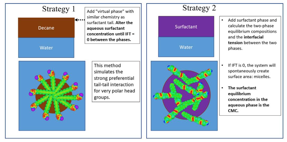 Fig.4 Two strategies of critical micelle concentration.