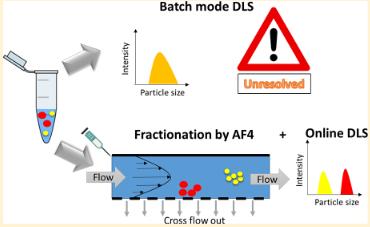 Fig.2 AF4-MALS-DLS determination process.