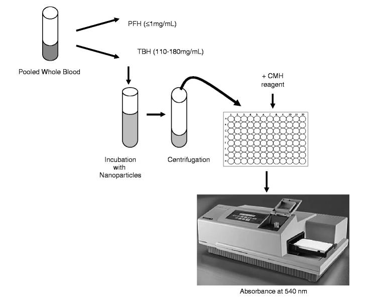 Fig.2 The nanoparticle hemolysis testing process.