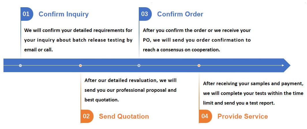 Fig.1 Workflow diagram illustrating our nanoformulation batch release testing ordering process at CD Formulation.