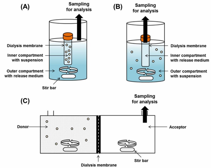 Dialysis membrane methods for in vitro drug release test of particulate formulations: regular dialysis (A), reverse dialysis (B), and side-by-side dialysis (C).