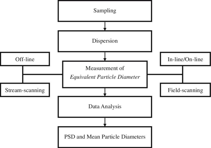 Methodology of particle size analysis. (Shekunov BY, et al., 2007)