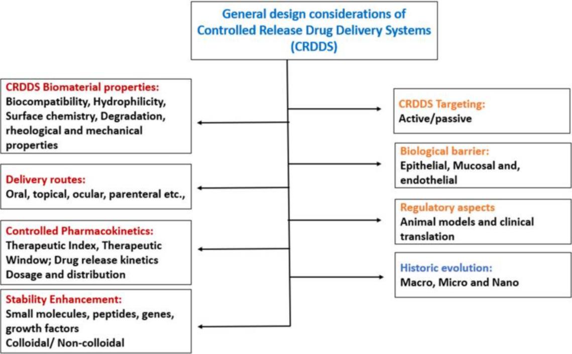 Fig. 1. General design considerations of controlled release drug delivery systems (CRDDSs).