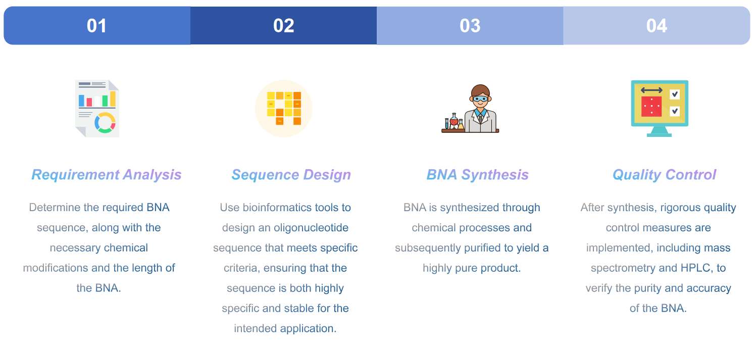 Fig.1 Workflow for bridged nucleic acids (BNAs) preparation