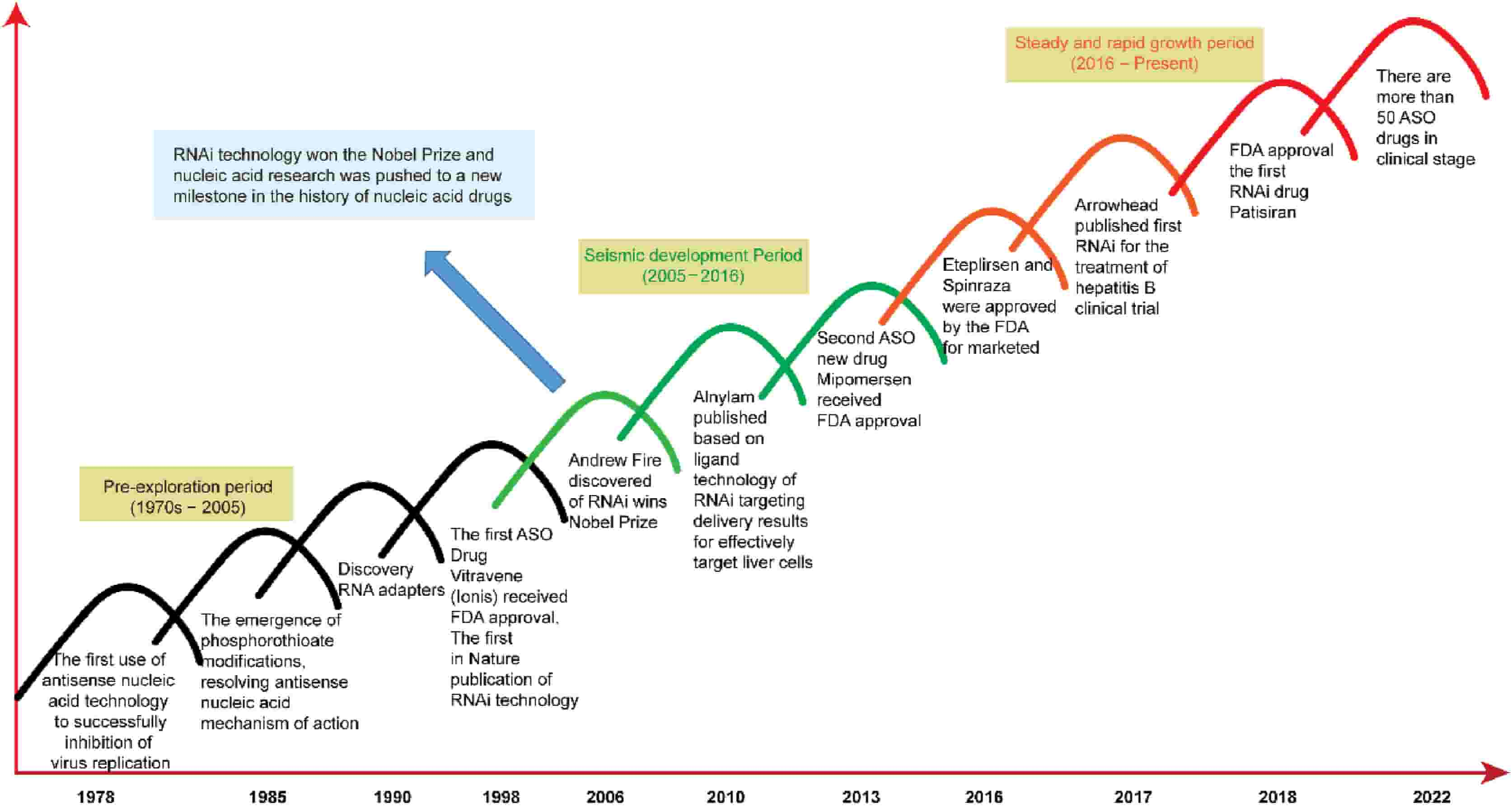 Fig. 3 The key milestones in the development of small nucleic acid drugs.